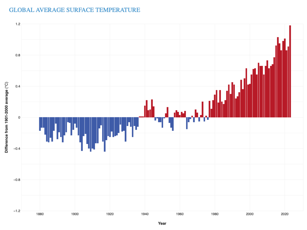 Global warming graph